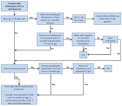 clinical practice guidelines chickenpox contact flowchart