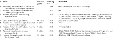 Ride on the wave of china's new economy. State Led Financialization In China The Case Of The Government Guided Investment Fund The China Quarterly Cambridge Core