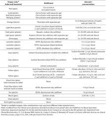 Interferences From Blood Collection Tube Components On