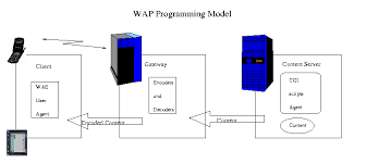Intoroduction To Wap