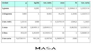 Resultado De Imagen Para Tabla De Conversion De Unidades De Masa Periodic Table
