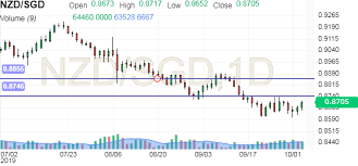 Nzd Sgd New Zealand Dollar Singapore Dollar Investing Com