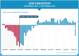 Obamas New Normal 4 More Years Of Job Declines The