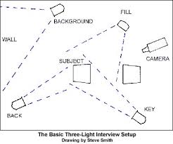 Video Lighting Part Two By Steve Smith The Digital Journalist
