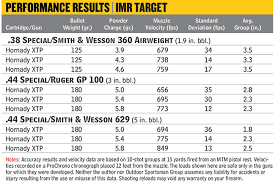 Because of this, sites like this one. Reloading Imr Target