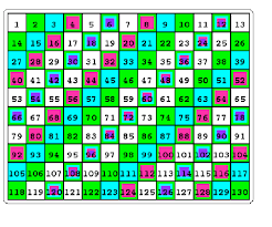 The Same Multiples In A 13 Column Chart Download