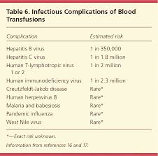 Image result for Transfusion Complication
