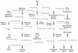 1291 métiers pour inspirer votre vie professionnelle. Le Diagramme D Organisation Des Acteurs De La Phase B Architecture Metier De Togaf Etape 10 De L Etude De Cas Urbanisation Si Modelisation Metier Processus Metier Expression Des Besoins