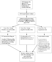 Cerebrospinal Fluid Csf Shunt Infections In Adults