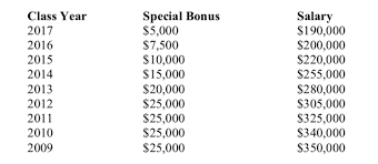 The salaries indicated under the heading median salary private reflect those salaries of the 50th percentile, among those graduates working in private practice as law firm associates. Managing Partner Law Firm Salary