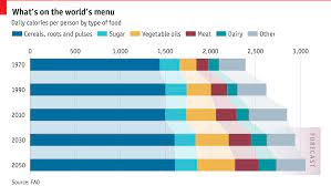 Fast forward 40 years, and that number rises from four people to 73. The Future Of Agriculture The Economist