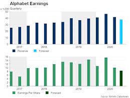 Companies must keep up with annual revenue as it is a number used for tax p Google S Alphabet Likely To Take Pandemic Hit To Ad Revenue As Stock Lags Tech Sector Stock Market News