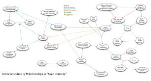 File Love Actually Interconnections Jpg Wikimedia Commons