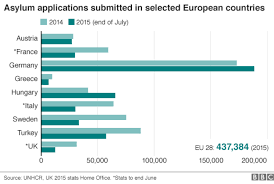 Eu Migration Crisis In Seven Charts European Countries