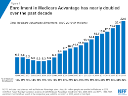 medicare advantage the henry j kaiser family foundation