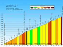 The ascent featured in the 2020 tour de france, as well as in the 2019 tour de l'avenir. Col De La Loze From D915 D91a 2304m