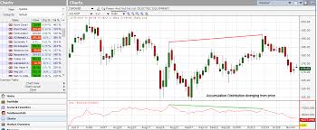 Accumulation Distribution Line Indicator Investar Blog