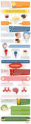 Blood testing is the gold standard and the most accurate way of measuring ketosis. How Ketosis Ketones Works Learn The Full Process Of Ketosis