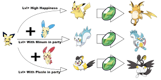 Evolution Www Pokemon Evolution Chart