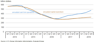 Eia Energy Company Free Cash Flow Continues To Grow