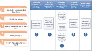 a complete guide for creating sipoc diagrams