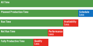 Discusses how excel determines the calculation mode. Oee Measures Improvements In Productivity Lean Production