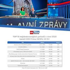 Licence od cnn neurčuje obsahový výběr, ten. Cnn Prima News V Prvnim Roce Dosahla Na 0 44 Mediar