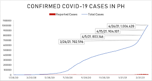 The graph shows the stats of patients with coronavirus in the region, you can follow the daily changes, including deaths and recoveries. Dissecting Data The Road To 1 Million Covid 19 Cases In The Philippines Abs Cbn News