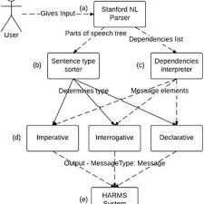 A User Input Is Passed To Parser B Sorter Determines Sentence Download Scientific Diagram