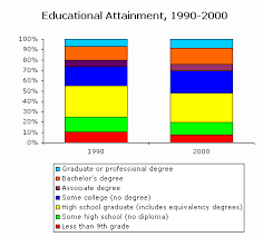 Censusscope Education Statistics