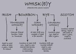 Whiskey Flow Chart Jpg Irish Alcohol Whiskey Whisky