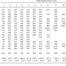 Average Back Calculated Total Length At Age For Native Flathead Download Table