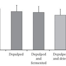Maybe you would like to learn more about one of these? Pdf New Aspects Of Coffee Processing How Do The Different Post Harvest Treatments Influence The Formation Of Potential Flavour Precursors