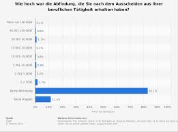 Wann und unter welchen voraussetzungen erfolgt eine anrechnung der abfindung auf das arbeitslosengeld? Abfindung Bei Kundigung Wer Wann Und Wie Viel Arbeits Abc De