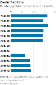 After U S Tax Overhaul Corporate Rates Fall But Unevenly Wsj