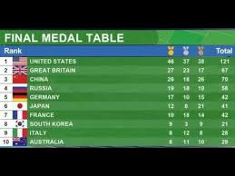 On this basis in 2016, the united states led the field with 46 golds, with great britain second on 27. Rather During Roman Rio Olympics Medal Table Dsgraphicsmumbai Com