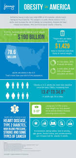 America Infographic Obesity Obesity In America Infographic Obesity Infographics Infographic Health Obesity