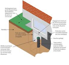 Drainage D Une Margelle Apchq This Or That Questions Pie Chart Drainage