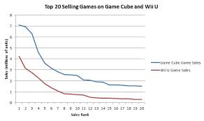 What Does Nintendos Q2 Profit Signal For The Wii U Mba