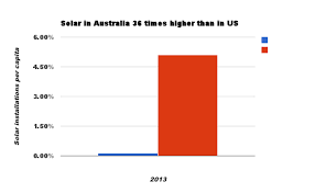 Recent this year (2018), the current population of the usa is 327,016,865. Why Is Australia 36 Times Bigger Than Usa In Solar Truth In Media Truth Trumps Power Every Time