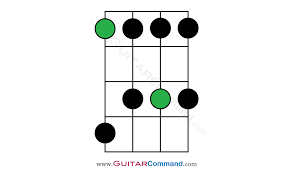 Bass Scales Reference All Bass Guitar Scales Tab Notation