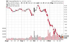 Make This Trade For A 20 Drop In General Electric