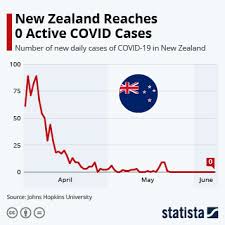 Chart New Zealand Reaches 0 Active Covid Cases Statista