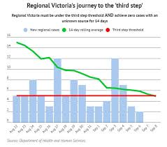 Victoria has recorded two likely cases of coronavirus in melbourne's northern suburbs. Regional Victoria 14 Day Average Covid Cases Falls To 4 9 As Pressure Builds On Daniel Andrews To Open Up Country Areas The Young Witness Young Nsw