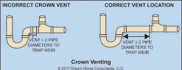 Permit a single basin lav to be roughed in with a 1.25 vent and a 1.25 trap. Kitchen Sink Plumbing Vent Plumbing Vent Sewer Smell In Bathroom Sink Plumbing
