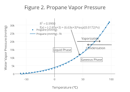 figure 2 propane vapor pressure scatter chart made by