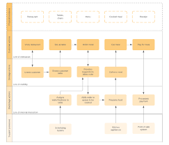 Service Blueprint Elemen Penting Dalam Bisnis Yang Sering Terlupakan By Widi Hastomo Medium