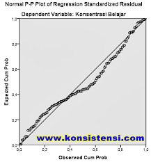 No observations in data set pankaj.car_sales. Uji Normalitas Dengan Grafik Histogram Dan P Plot Spss Konsistensi