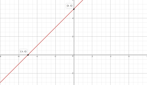 How do you graph y=x+5 by plotting points? | Socratic