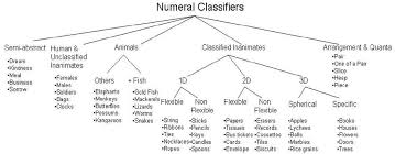 Dynamic language centre offers customised malay language program tailored specifically to the needs of expatriates and international students and their learning styles. Pdf The Acquisition Of Numeral Classifiers By Malay Children Semantic Scholar